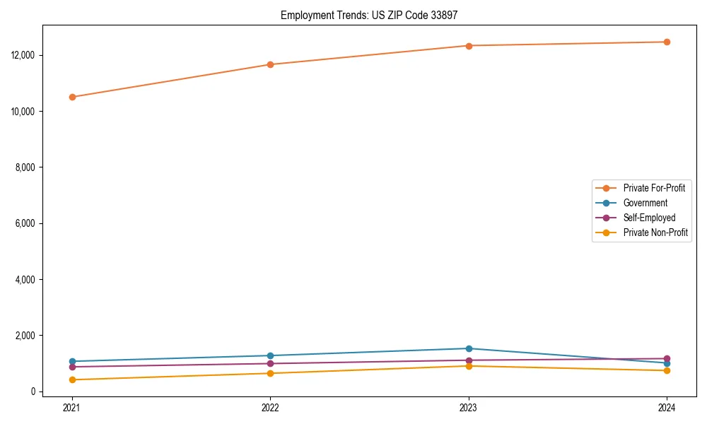 Long-term employment trends in 