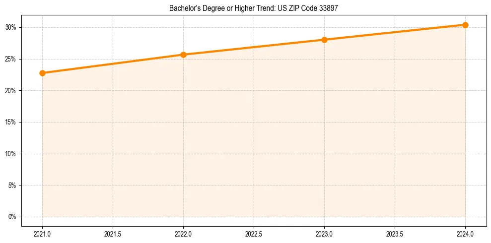 Trend chart showing bachelor degree growth in 