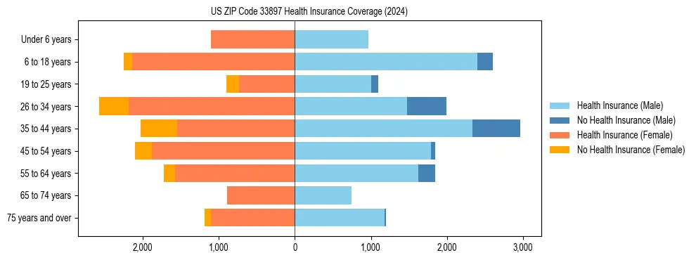 Health insurance pyramid for US ZIP Code 33897