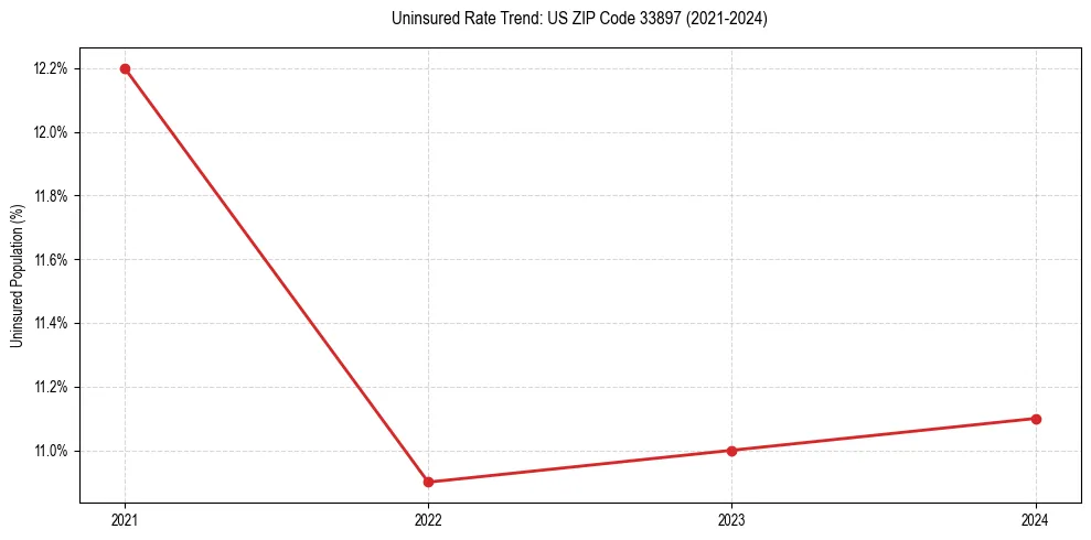 Uninsured trend chart for US ZIP Code 33897