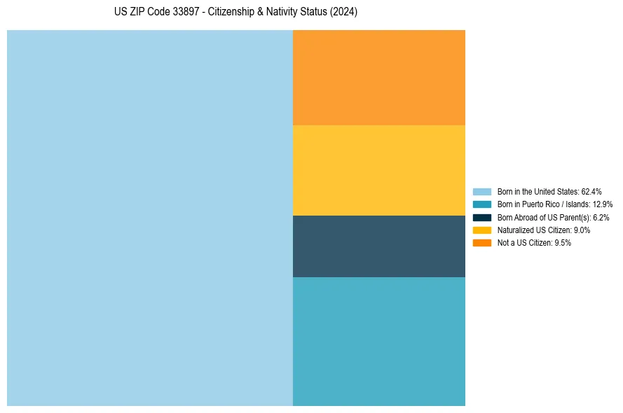 Nativity Treemap for 