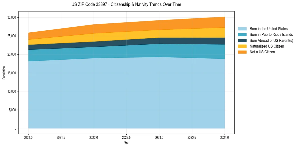 Historical nativity trends for 