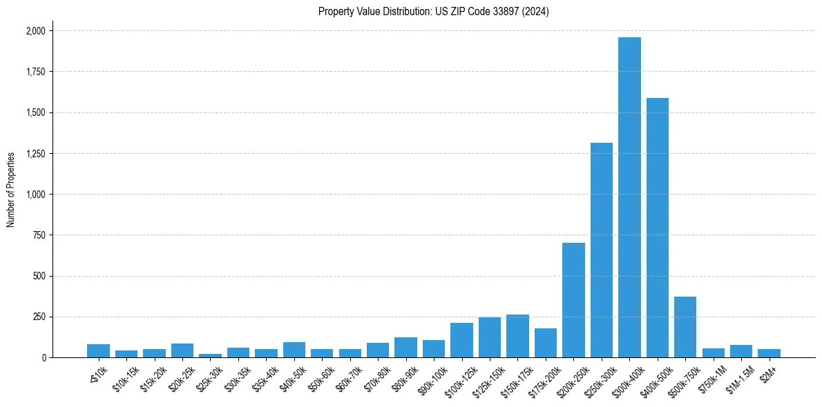 Value Distribution for 