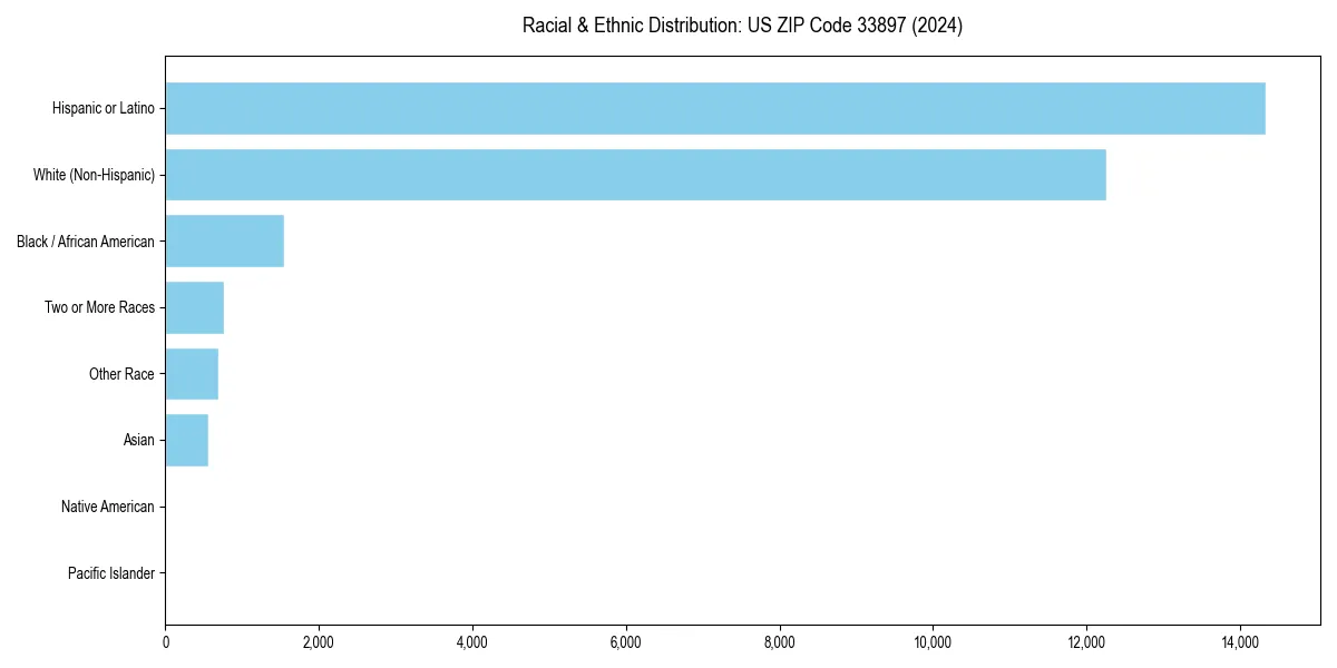 Bar chart showing racial distribution in  for 2024