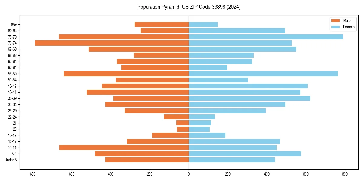Population pyramid for 