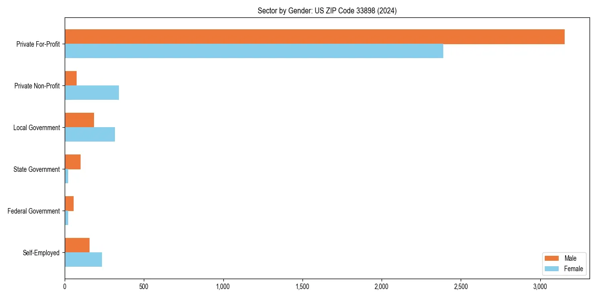 Employment sector breakdown by gender in 