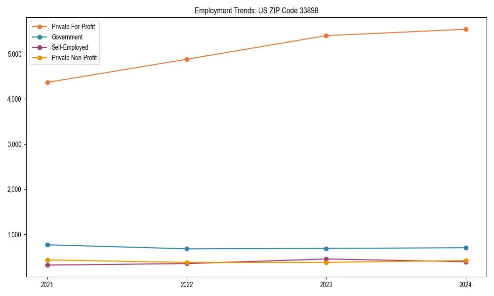 Long-term employment trends in 