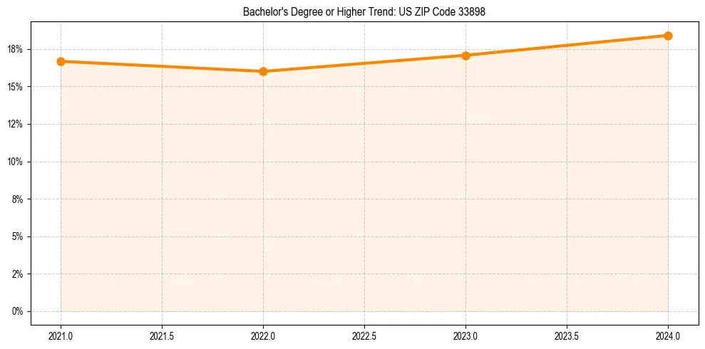Trend chart showing bachelor degree growth in 