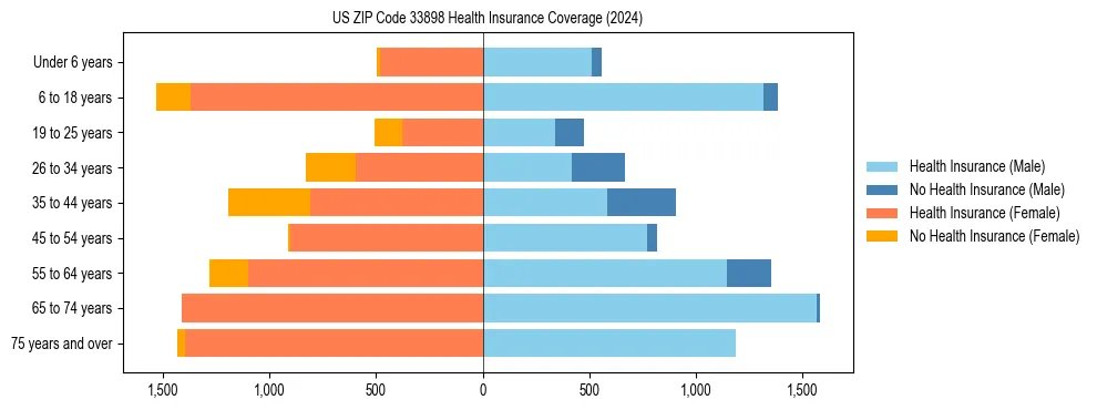 Health insurance pyramid for US ZIP Code 33898