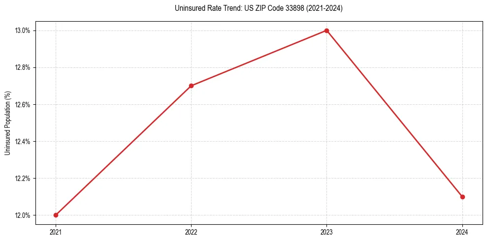 Uninsured trend chart for US ZIP Code 33898