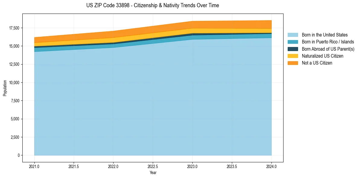 Historical nativity trends for 