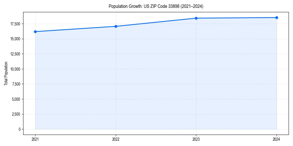 Population trends in 