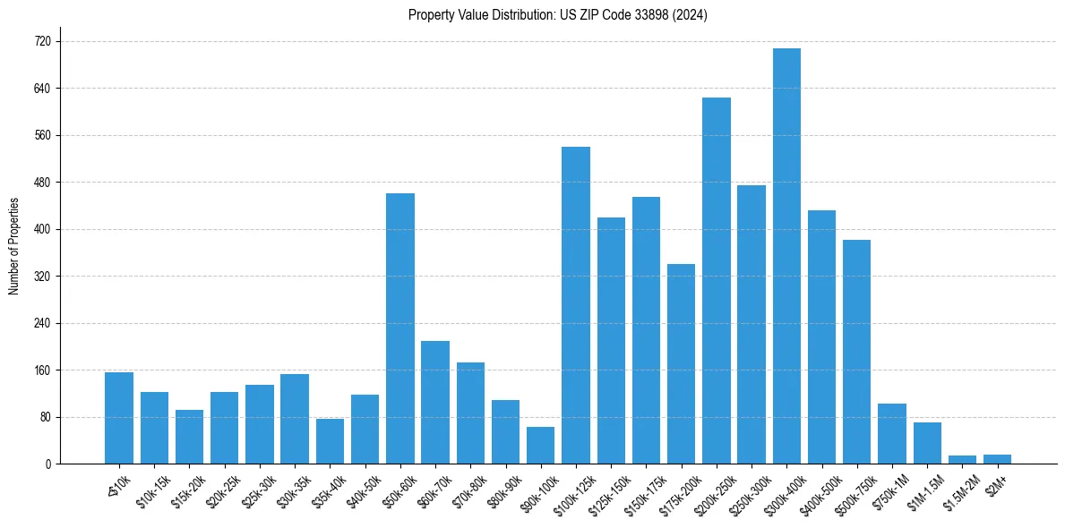 Value Distribution for 