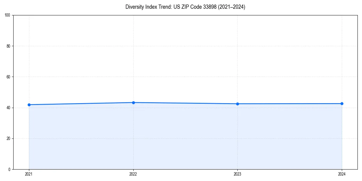 Line chart showing diversity index trends for 