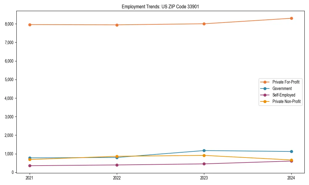 Long-term employment trends in 