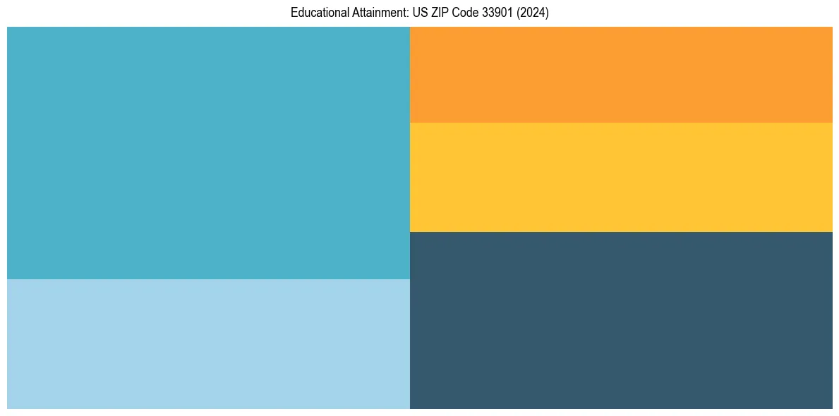 Education Treemap for  in 2024