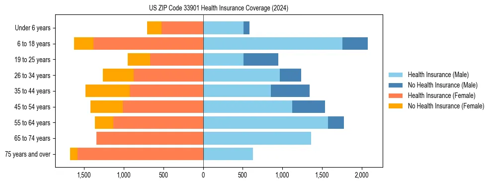 Health insurance pyramid for US ZIP Code 33901