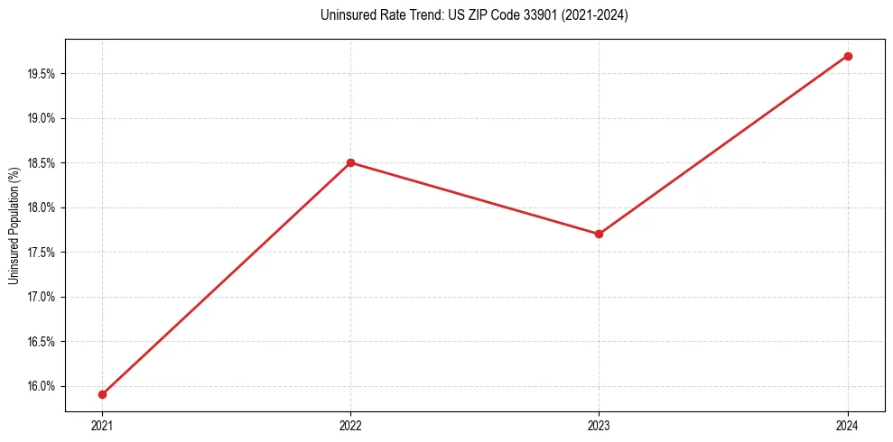 Uninsured trend chart for US ZIP Code 33901