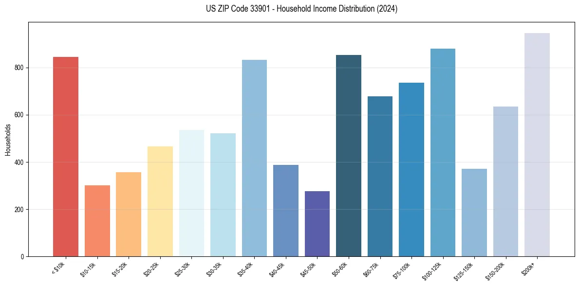Income Distribution for 