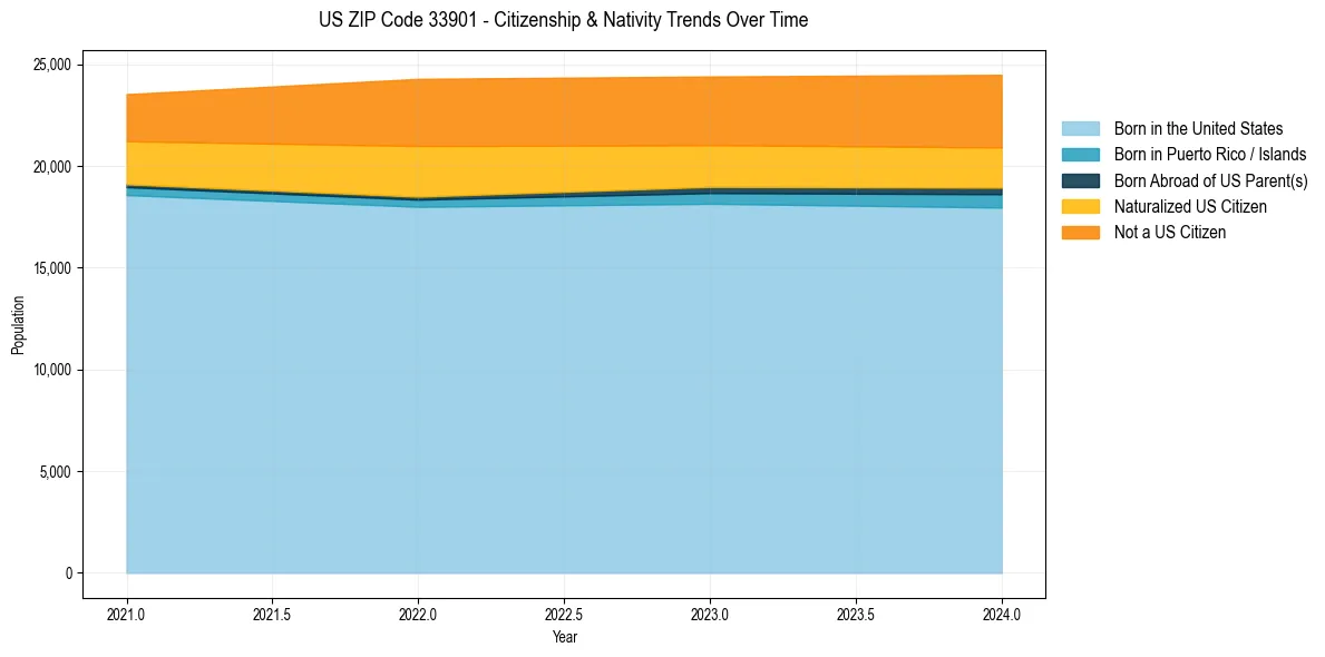 Historical nativity trends for 