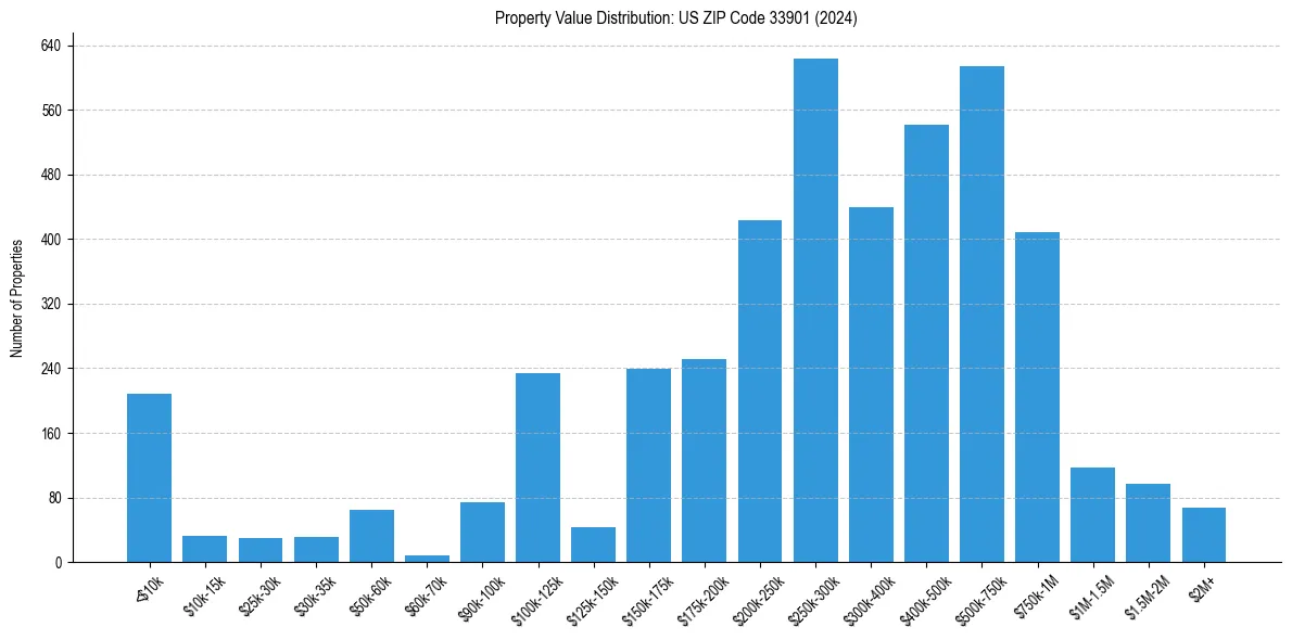 Value Distribution for 