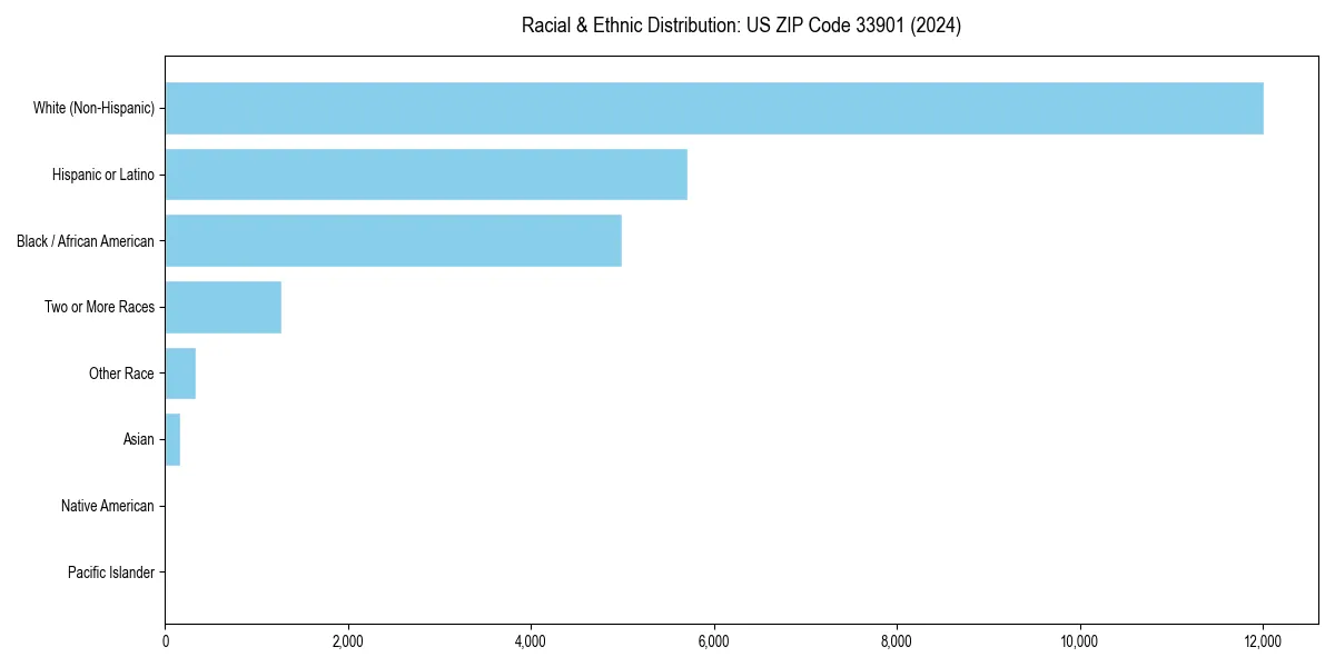 Bar chart showing racial distribution in  for 2024
