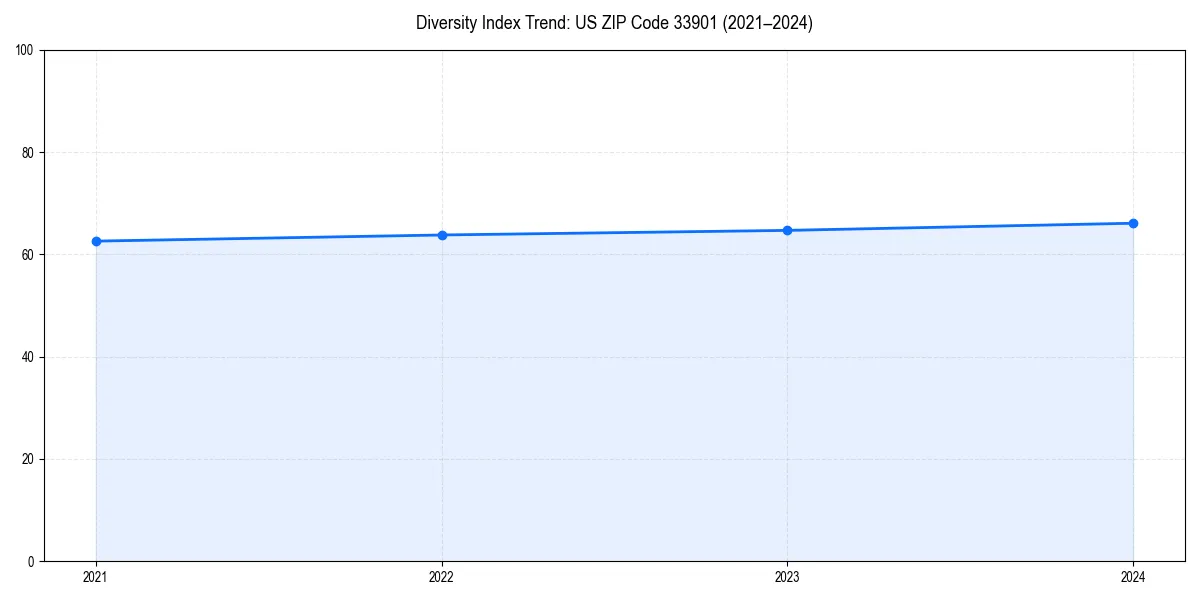 Line chart showing diversity index trends for 