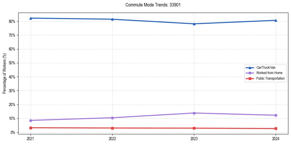 Transportation trends in US ZIP Code 33901
