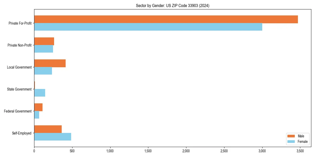 Employment sector breakdown by gender in 