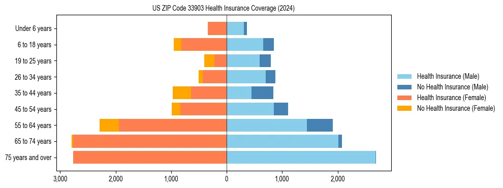 Health insurance pyramid for US ZIP Code 33903