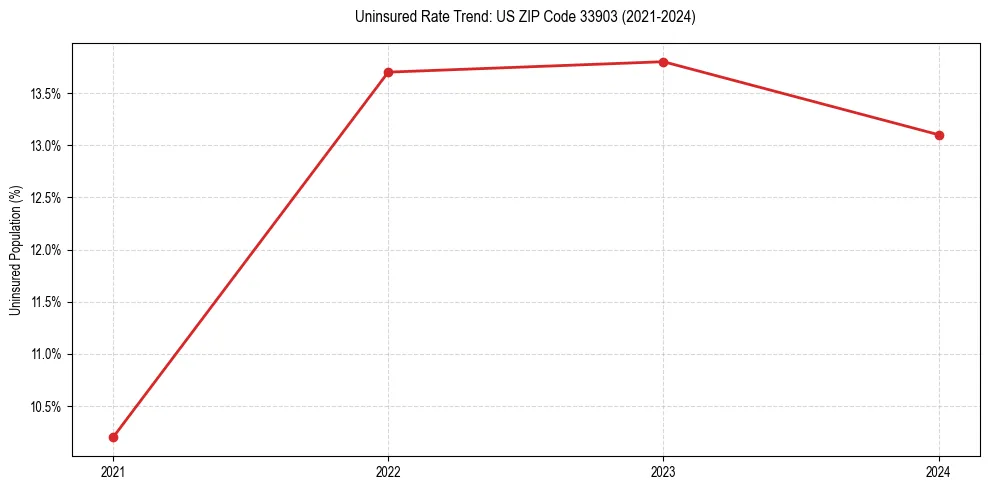 Uninsured trend chart for US ZIP Code 33903