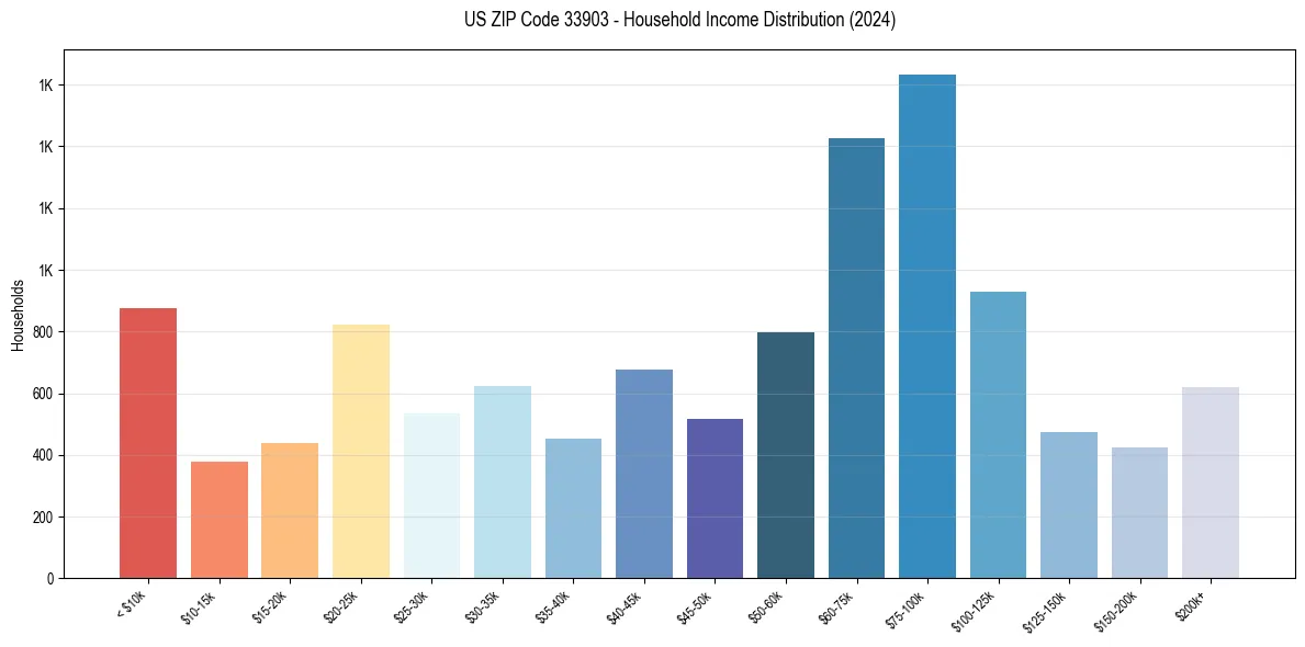 Income Distribution for 