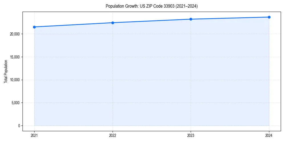Population trends in 