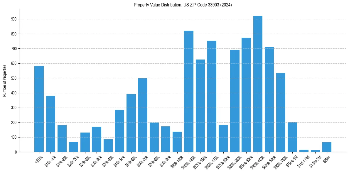 Value Distribution for 