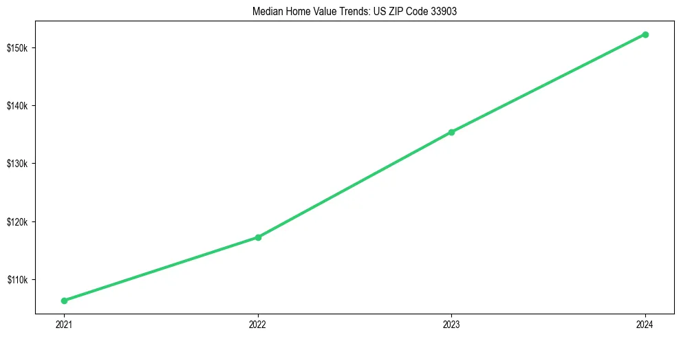 Median property value trends in 