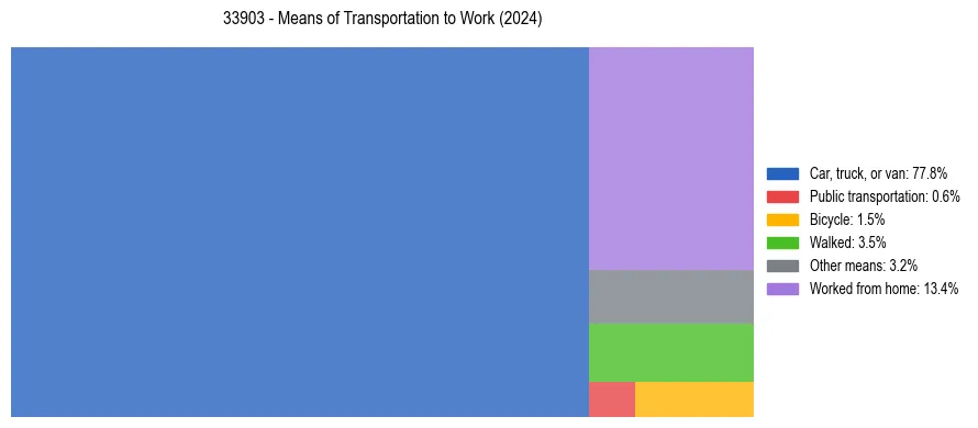 Commute modes in US ZIP Code 33903