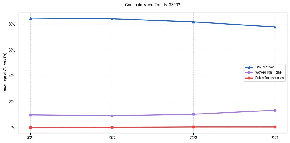Transportation trends in US ZIP Code 33903