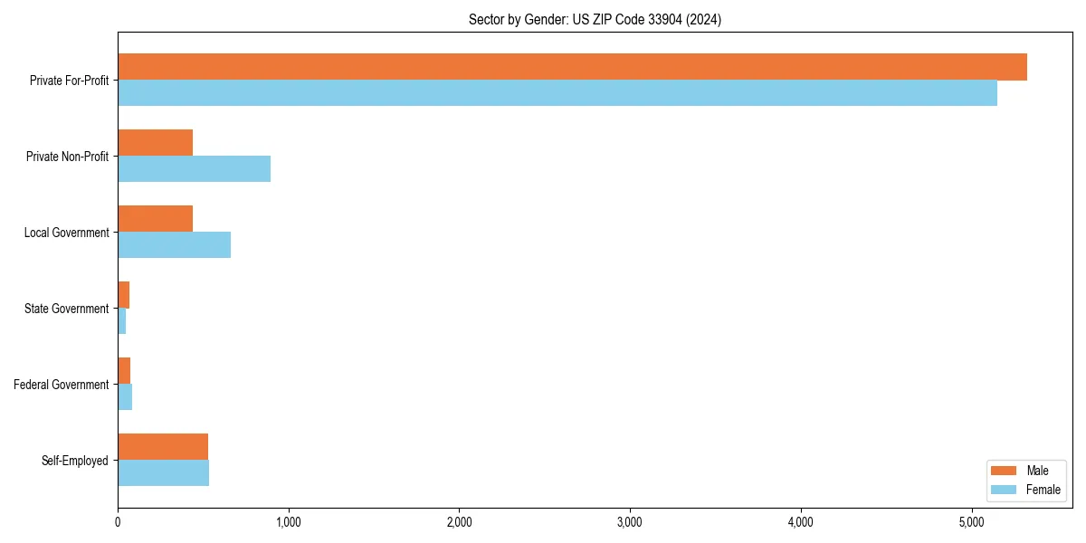 Employment sector breakdown by gender in 