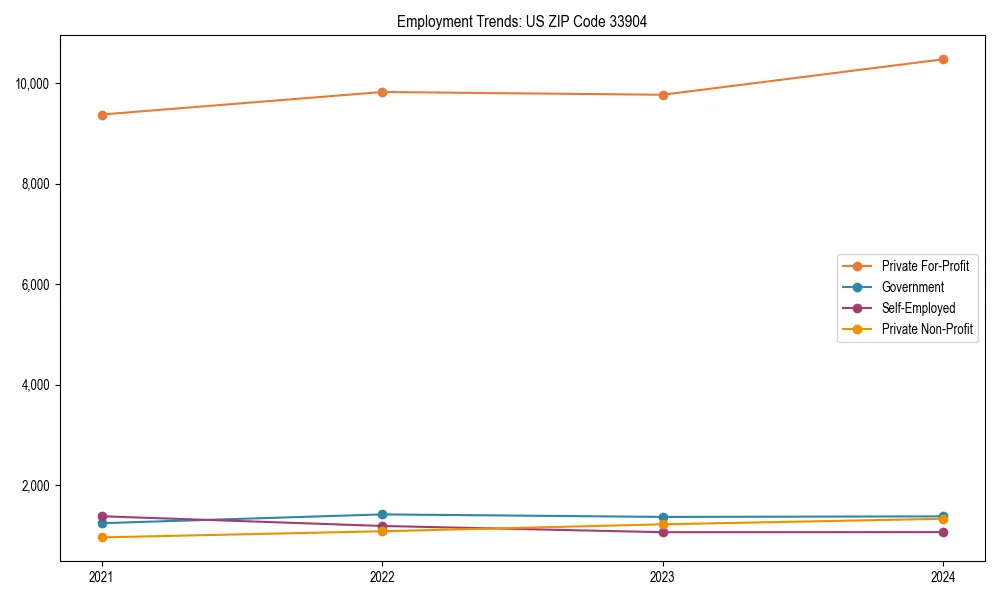 Long-term employment trends in 