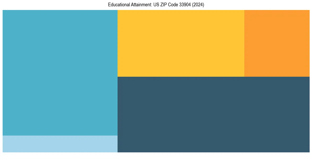 Education Treemap for  in 2024