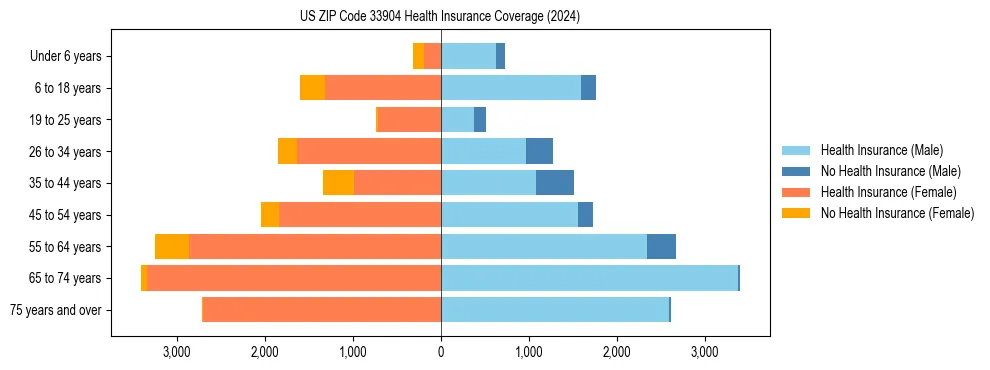 Health insurance pyramid for US ZIP Code 33904