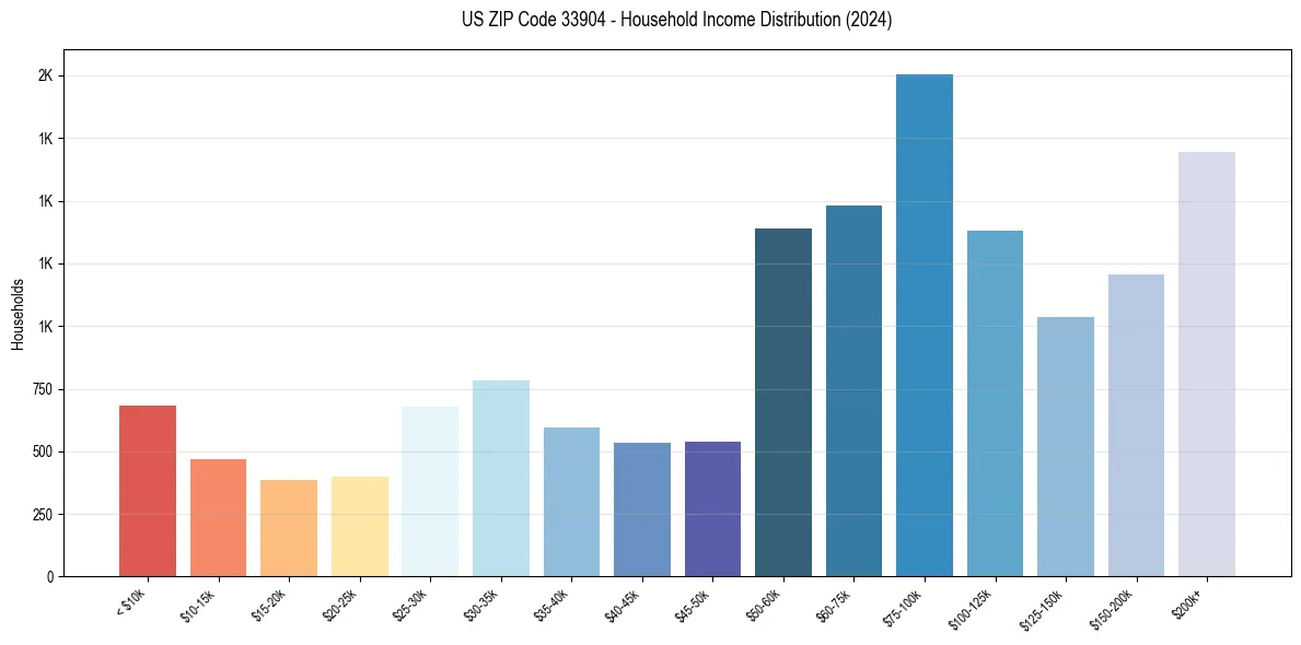 Income Distribution for 