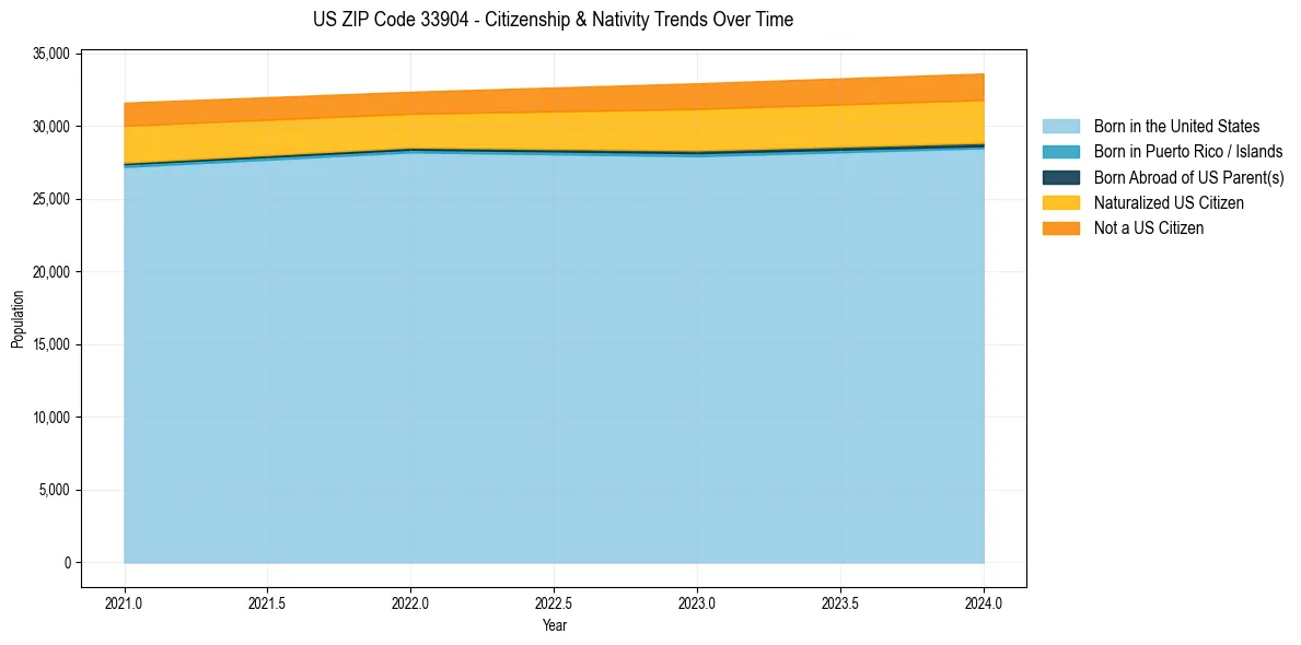 Historical nativity trends for 