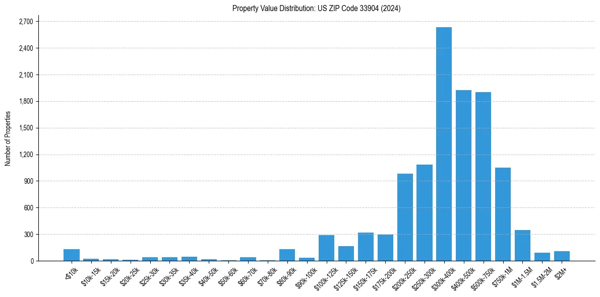 Value Distribution for 