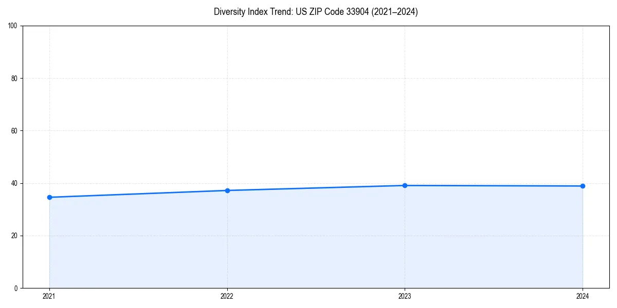 Line chart showing diversity index trends for 