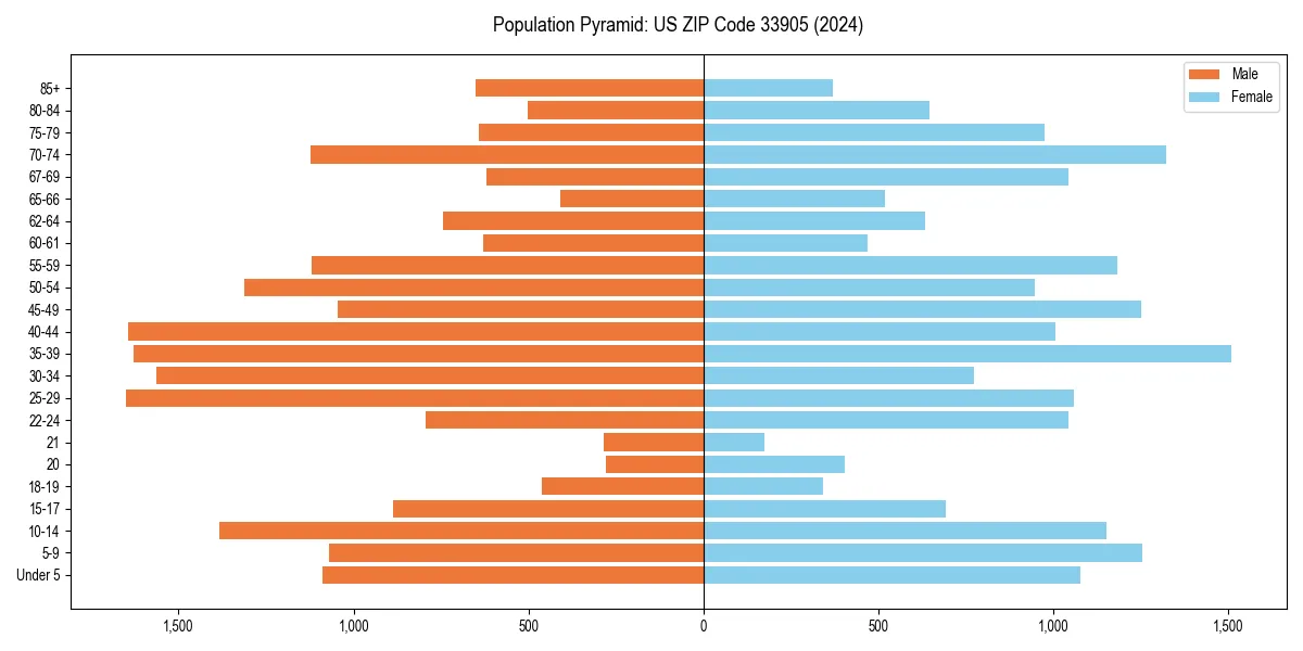 Population pyramid for 