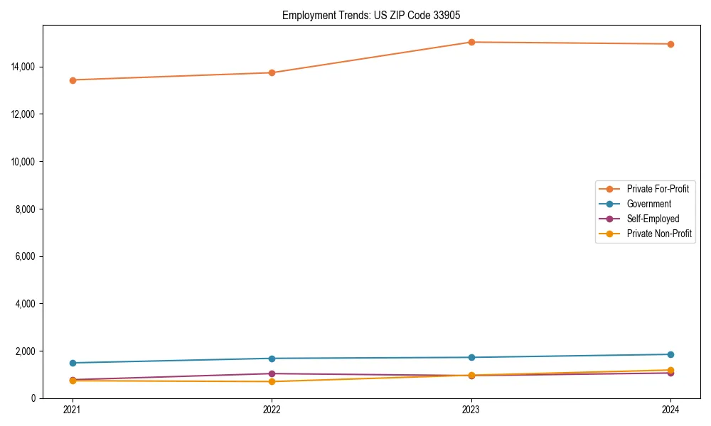 Long-term employment trends in 
