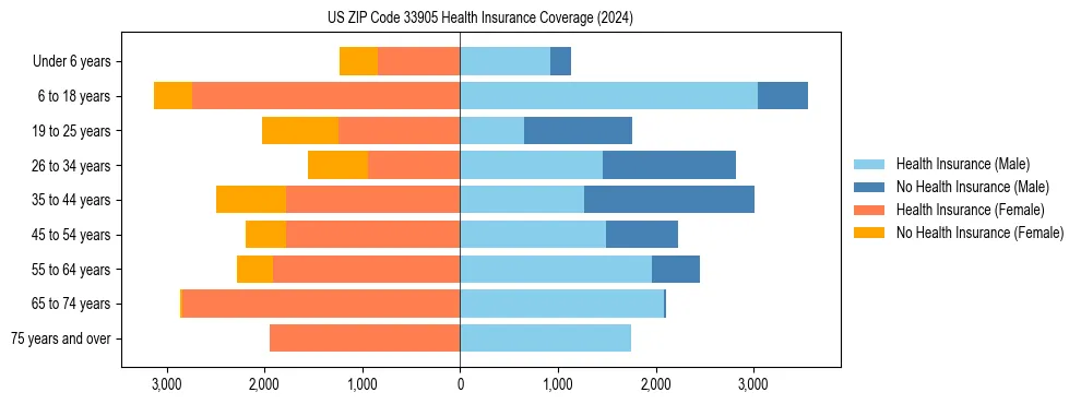 Health insurance pyramid for US ZIP Code 33905