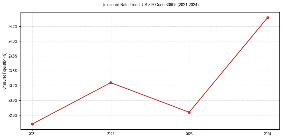 Uninsured trend chart for US ZIP Code 33905