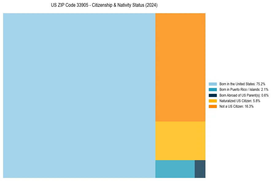 Nativity Treemap for 